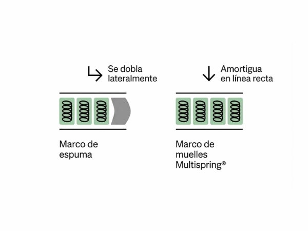 Comparativa de Refuerzo Perimetral Multispring vs Espuma